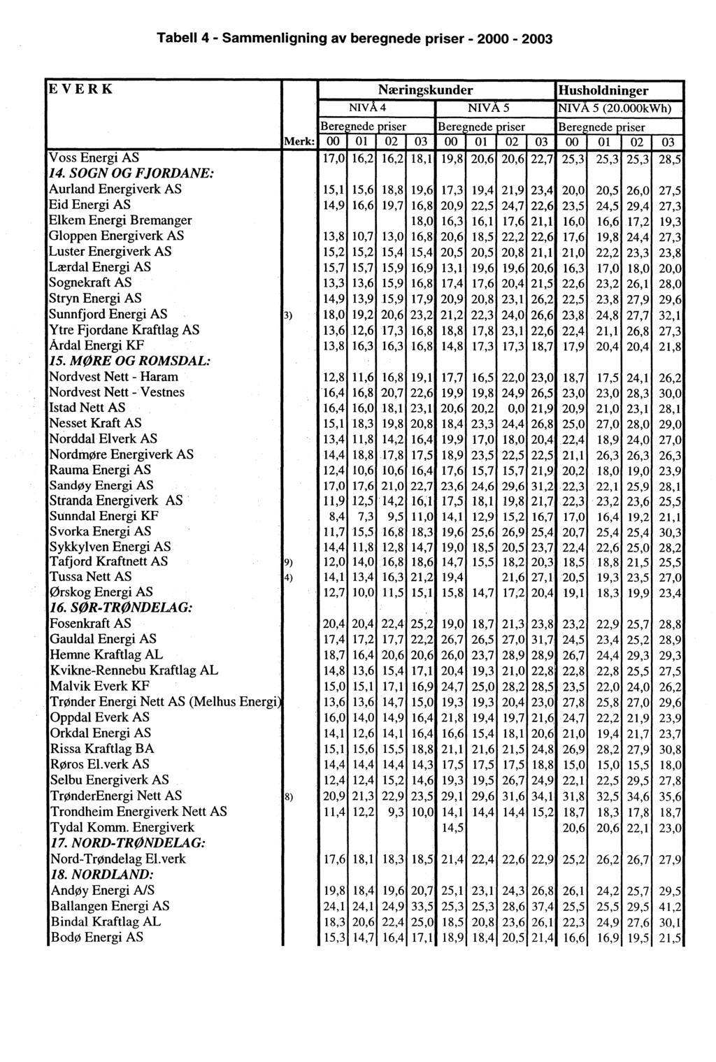 Tabell 4 Sammenligning av beregnede priser 2000 2003 EVERK Næringskunder Husholdninger NIVA 4 NIVA 5 NIV A 5 (20.