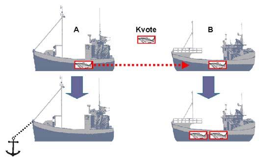 Faktaark C-7-2 Driftsordning Driftsordningen som skal gjelde for alle fartøy under 28 m i adgangsbegrensede fiskerier skal innføres som en prøveordning i Finnmark, Troms og Sogn og Fjordane i 2004.