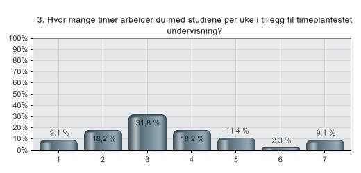 3. Hvor mange timer arbeider du med studiene per uke i tillegg til timeplanfestet undervisning?