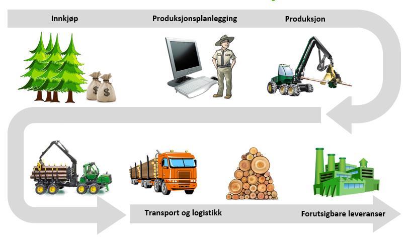 En forutsigbar, fleksibel og effektiv verdikjede sikrer konkurransekraft I forhold til de viktigste konkurrentland innebærer norsk