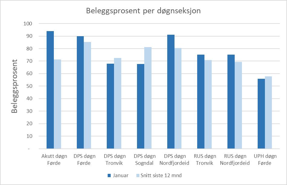 Verksemdsrapport psykisk helsevern Månad: Januar 2018 AKTIVITET Psykisk helsevern for vaksne (VOP/RUS) Aktivitet innanfor psykisk helsevern er om lag som planlagt for perioden, både for døgnpostar og