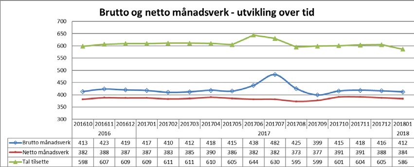 Månadsverk: Tal månadsverk i PHV vert redusert over tid. Gjennomsnittleg tal brutto månadsverk siste tolv månader er 422. For eitt år sidan var dette talet 428.