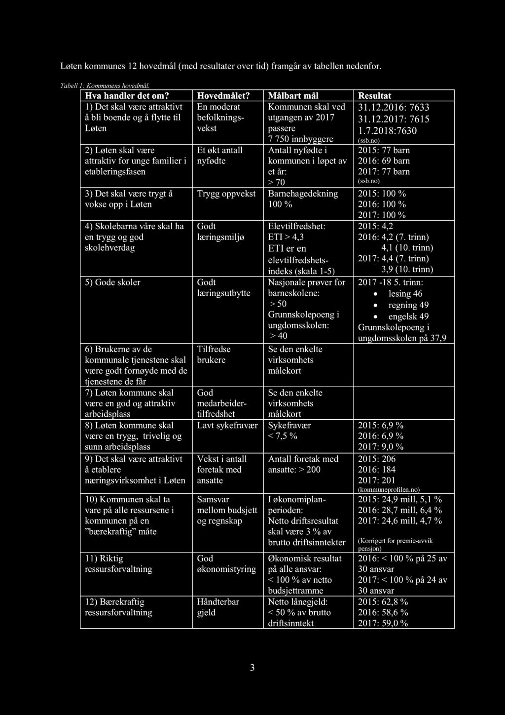 Løten kommunes 12 h ovedmål (med resultater over tid) framgår av tabellen nedenfor. Tabell 1: Kommunens ho vedmål. Hva handler det om? H ovedmålet?