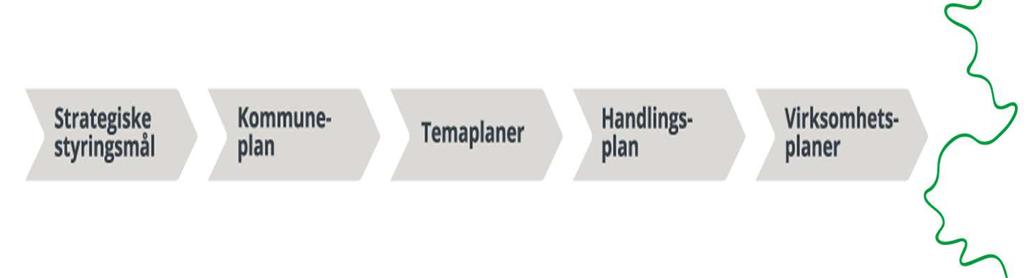 Sammenheng mellom styringsdokumentene lederavtaler Styringsgruppa Varaordfører Kommunalsjef helse og