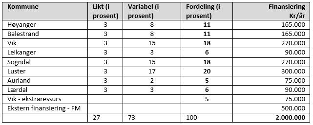 Prosjektet «Skog i