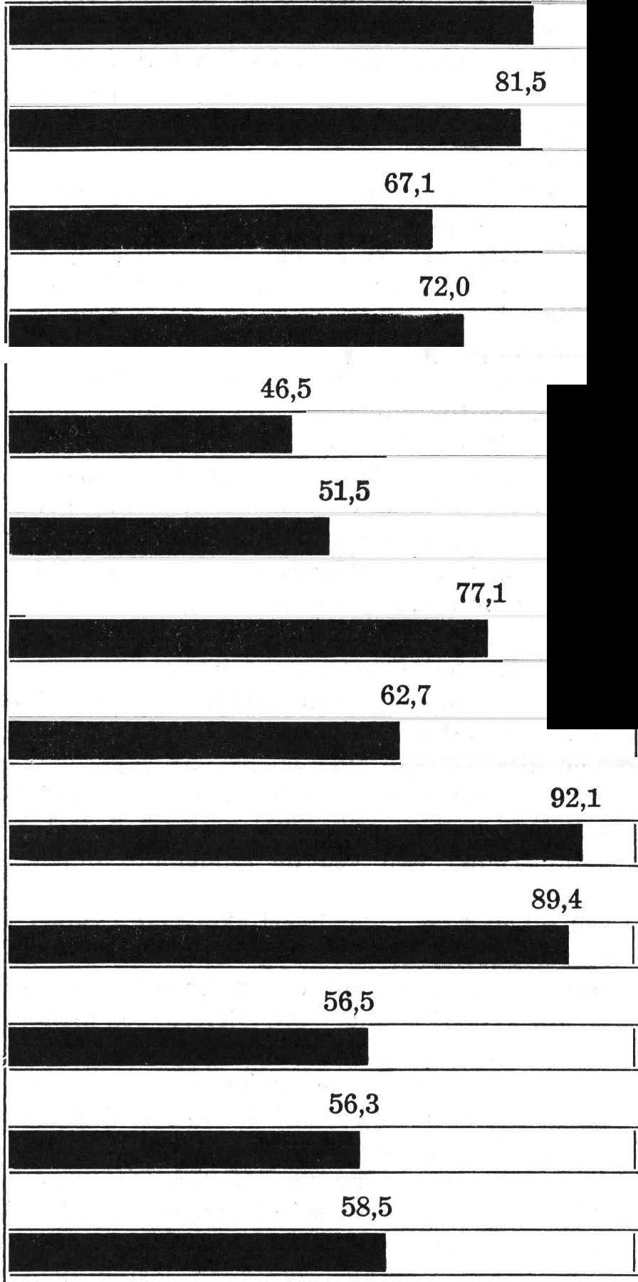 8 Søkningen til allmennutdannende skoler, yrkesskoler og lukkede studier høsten 963. Fig.. Opptaksprosentene høsten 963 i de ulike hovedgrupperinger av skoleslag.