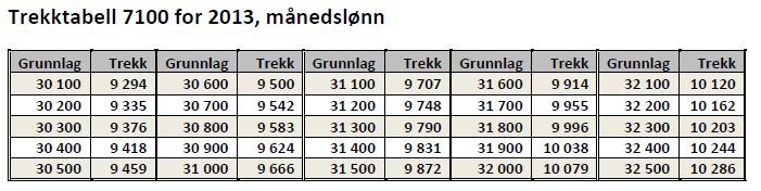 Oppgave 6 (4 poeng) Jonny er rørlegger. Han har en timelønn på 215 kroner. Jonny betaler 2 % av bruttolønna til en pensjonskasse. I tillegg betaler han hver måned 250 kroner i fagforeningskontingent.