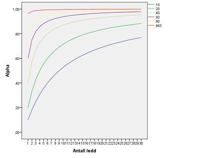 Sammenhengen mellom alpha, reliabiliteten til det enkelte ledd og antall ledd. Vi kan få høy reliabilitet enten ved å summere få ledd med høy reliabilitet eller mange ledd med lav reliabilitet.