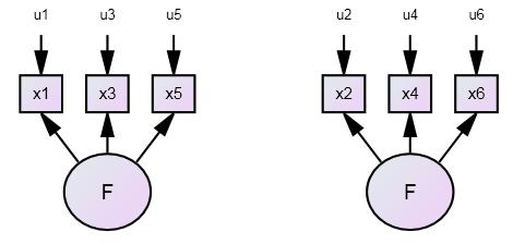 Split-half tilnærmingen. I stedet for å lage to komplette tester, kan man ta den ene testen man har og dele den i to halvdeler. Vi kan nå lage oss en sum x=x1+x3+x5 og en sum y=x2+x4+x6.