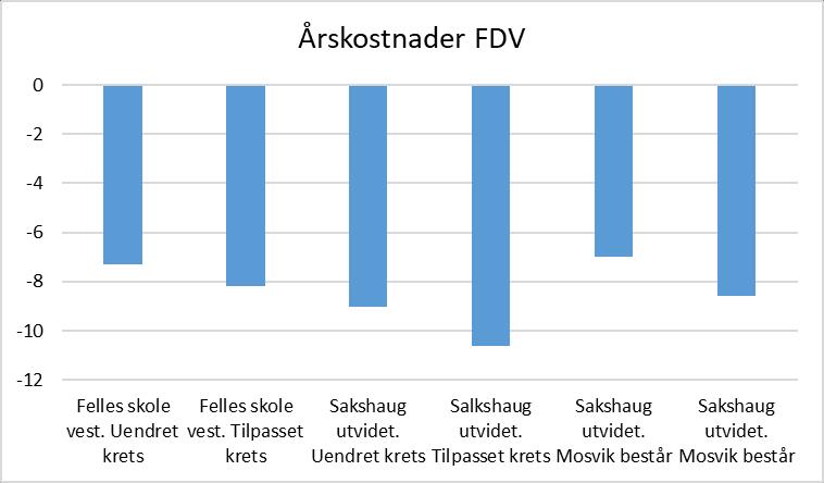 FDV- årskostnader