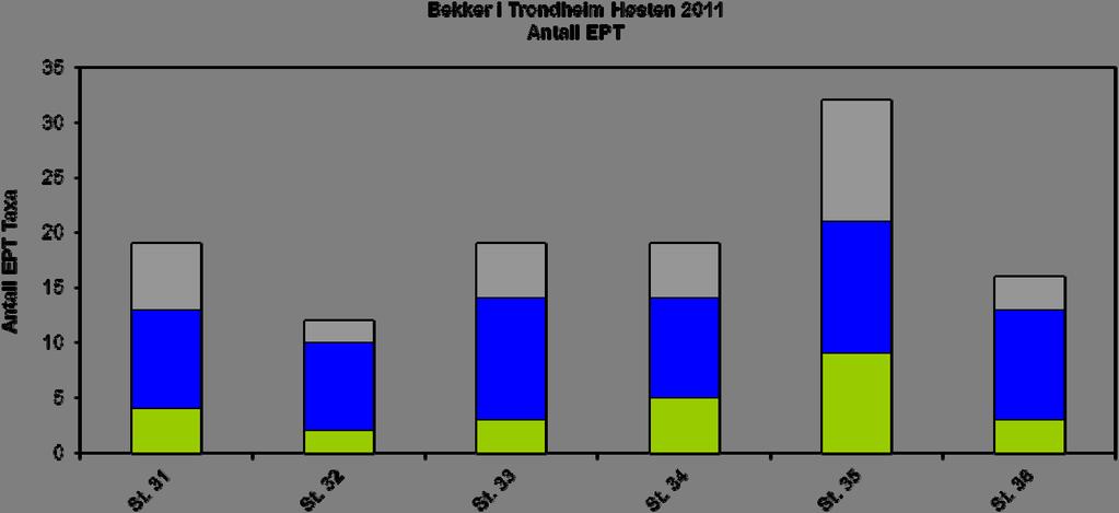 Figur 15. Antall døgn-, stein og vårfluearter/slekter i bunndyrprøver fra høsten 2011 ved stasjon 31-36 i bekker i Trondheim. 4.
