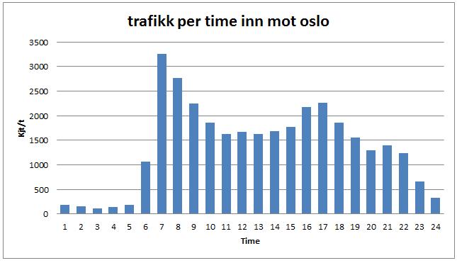 Figur 4 Fordeling over døgnet av total trafikk retning mot Oslo 28.08.13 Timetrafikken i retning fra Oslo er illustrert i Figur 8.