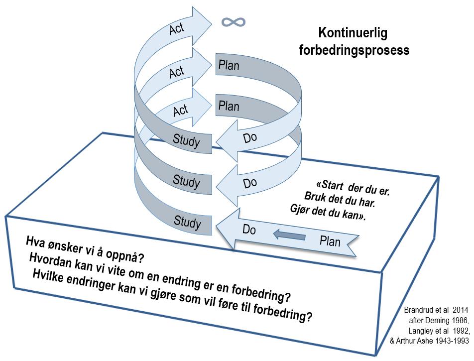 Viktig med en god start, og å finne ut hvordan dere skal tilpasse forbedringsarbeidet til de aktuelle fagmiljøene Brandrud et al.