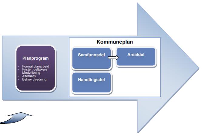 Planprogrammet blir no teke opp til 1. gongs handsaming og skal sendast ut på høyring før det vert teke opp til ny handsaming og endeleg stadfesting av Fellesnemda.