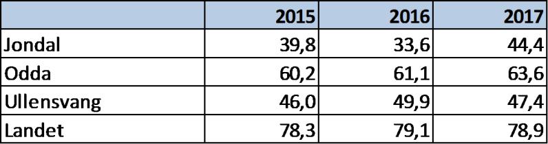 Økonomiplanane for 2018-2021 legg imidlertid opp til ein stor auke i lånefinansieringen, og gjer at nye Ullensvang kommune i 2020 vil ha lån på kr 1,4 mrd aukande til kr 1,5 mrd i 2021.