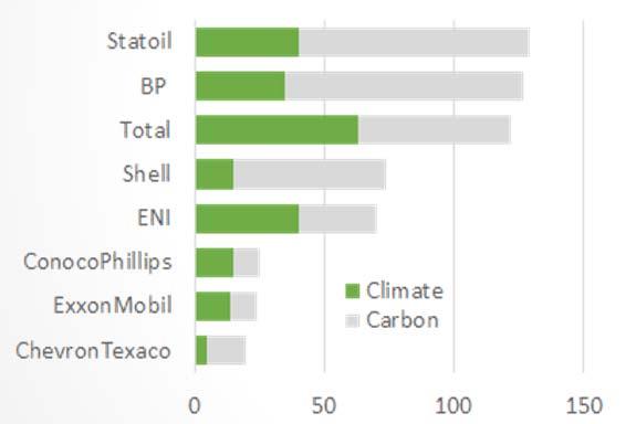 Respons og tilpassing blant oljeselskapa Indikatorar for klimarisiko: Tekstanalyse Ord-teljing i årsrapportar for 216 Gjennomsnittleg frekvens for climate 13 Kjelde: