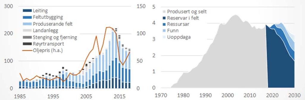 Respons og tilpassing blant oljeselskapa Tiltak på lengre sikt: Tilpassing av strategi Påverknad av rammevilkår Diversifisering Horisontal integrasjon Vertikal integrasjon Utvikling og kjøp av ny