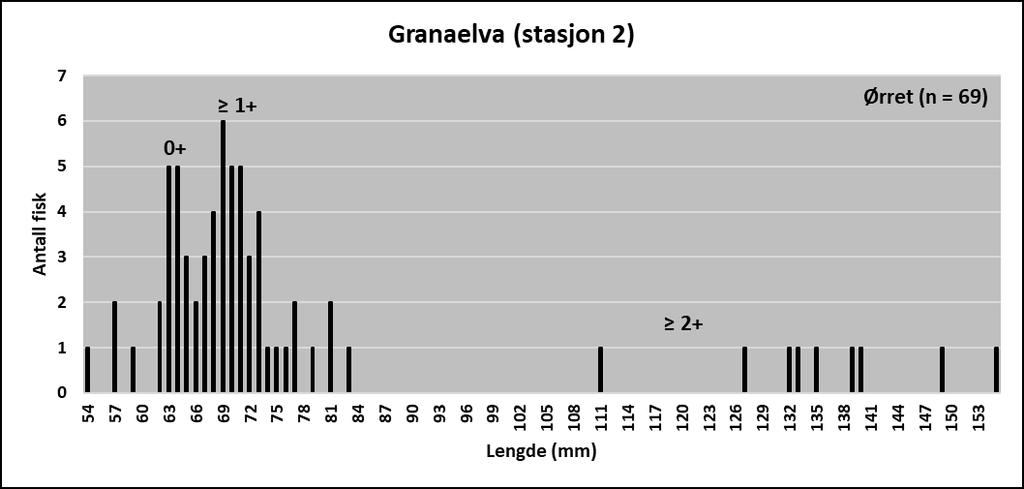 Stasjon 2 Granaelva Beregnet tetthet av ungfisk på 43 pr 100 m2 tilsvarer moderat økologisk tilstand. ASPT-indeks for bunndyr på 6,27 tilsvarer god økologisk tilstand. Figur 17.