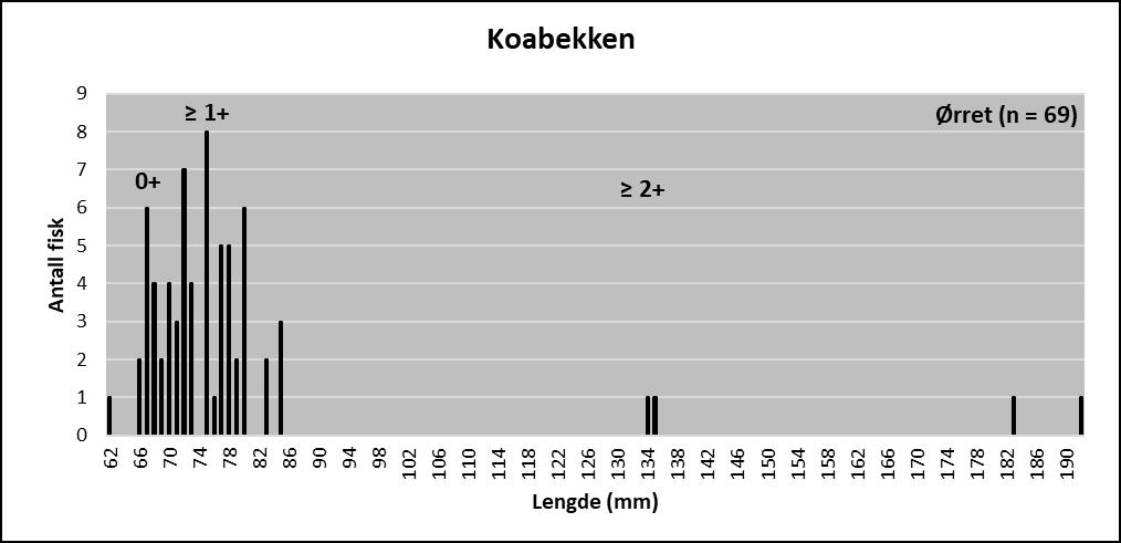 Hågåelva Hågåelva ble elfisket fra utløpet og ca. 150 meter oppover. Det ble ikke registrert fisk. ASPT-indeks for bunndyr på 5,22 tilsvarer moderat økologisk tilstand.