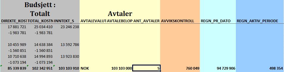 Når kolonne «Direkte kostnad» er endret, må man merke og oppdatere linjen for å få oppdaterte / korrekte tall i kolonne Budsjett Aktiv periode og Budsjett Totalt.