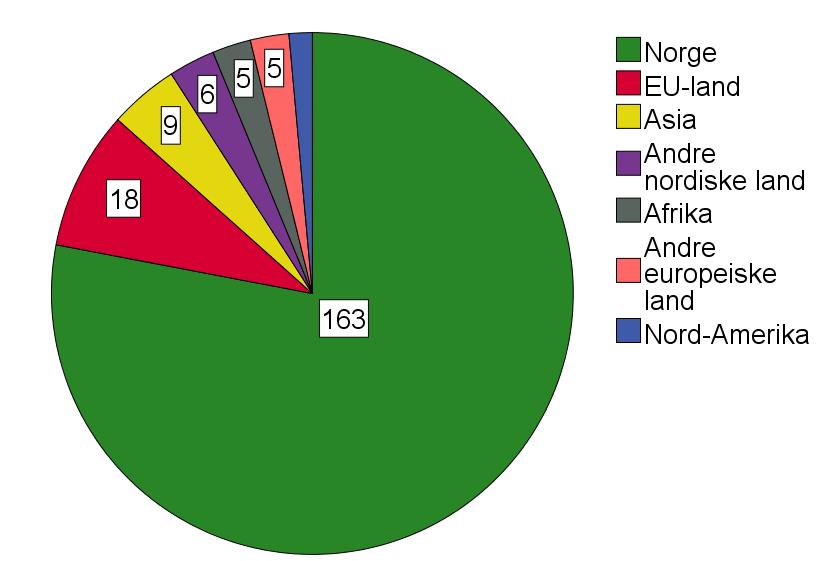9 Opptatte kandidaters statsborgerskap Internasjonalisering indikeres blant annet gjennom kandidatenes statsborgerskap. Dette viser figur 9-12.