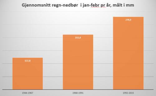 Nokre år var det ikkje regn ein einaste dag i januar og februar, andre år var der