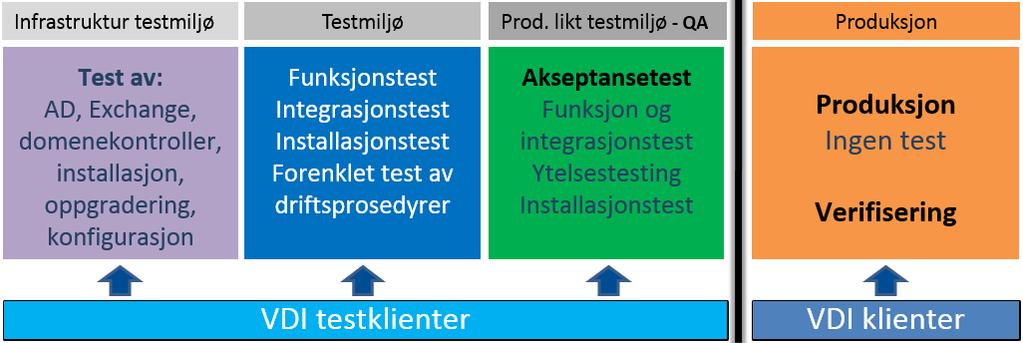 Figuren viser testmiljøene til Helse Nord Figur 1: Testmiljø 6.1 Testmiljø I testmiljøet kan det utføres både funksjonell og ikke-funksjonell testing i en tidlig testfase.