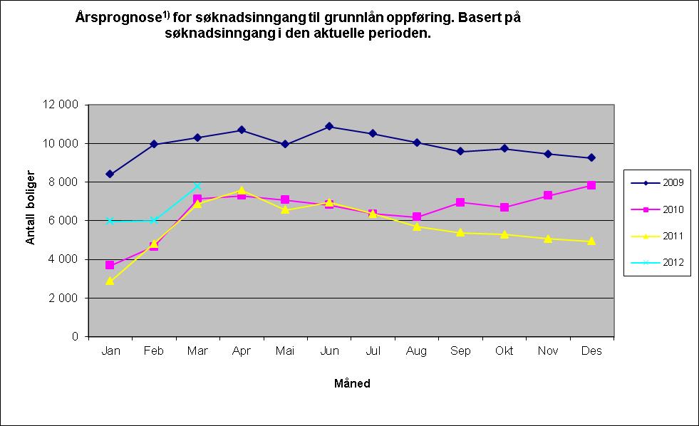 1) Tatt utgangspunkt i lineær fremskriving, som er justert for rentedifferanse mellom Husbanken og privatmarkedet, og gjennomsnittlig avvik