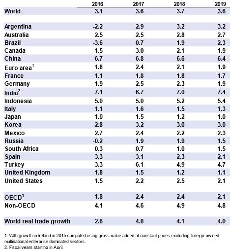 6 OECD sin siste halvårlige Economic Outlook som ble publisert 28. november 2017, viste at den globale veksten har ligget på oppsiden i forhold til prognosene fra juni.