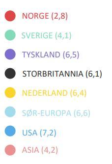 Local food & drinks are important to tourists 7,0 tilgangen til gode matopplevelser og lokale spesialiteter (1-10