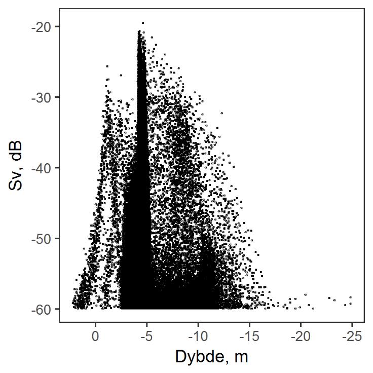 Figur 8. Ekkostyrke (S v, db) av luftbobler fra baugpropell ved 0-25 m dyp. Figur 9.