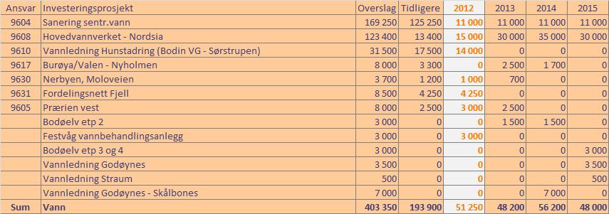 6.5 Vann og avløp Tabell 6.6. Tall i 1000 kr.