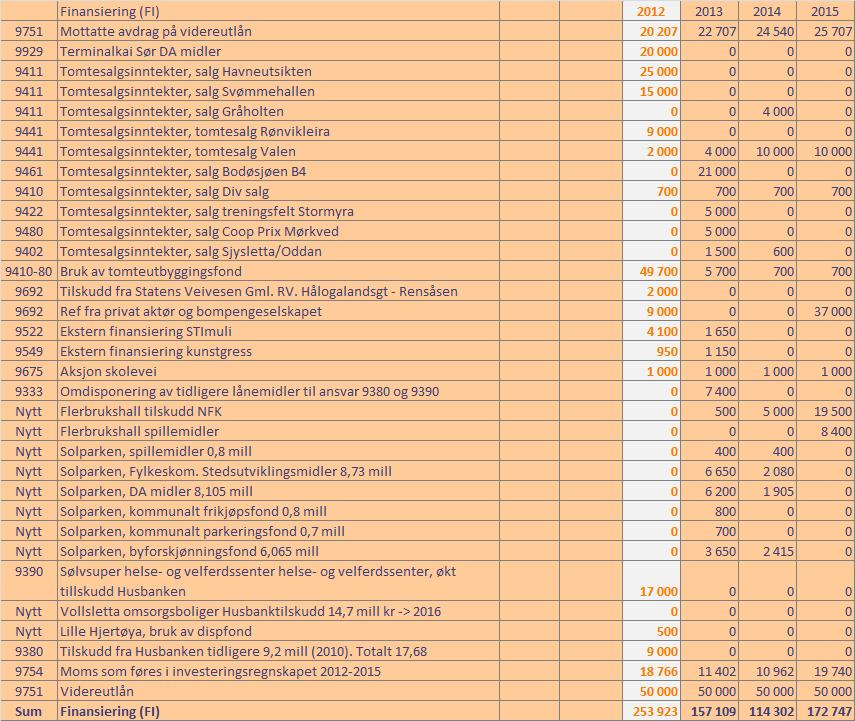 6.7 Finansiering Tabell 6.9. Tall i 1000 kr. 6.8 Kulturkvartalet Kulturkvartalet har et kostnadsoverslag på nærmere 1,181 mrd kr. Finansieringen består av tilskudd, refusjoner, egenkapital og lån.