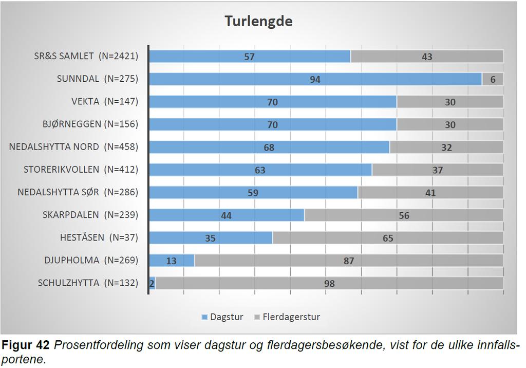 Dagstur