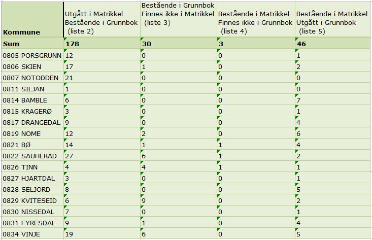 Avviksliste