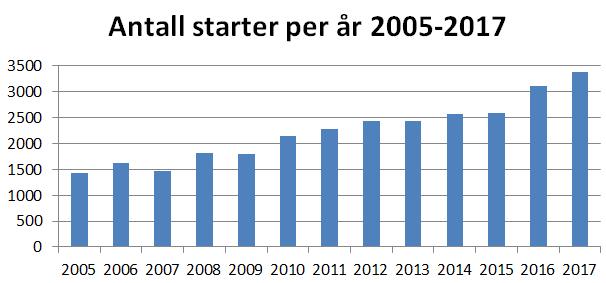 6.1.1 Utskifting av skiveanlegg Forslag og saker årsmøte GPK Bakgrunn: Dagens skiveanlegg er fra 2004-2006 og begynner å bli slitt. Aktiviteten er høy og har økt jevnt over flere år.