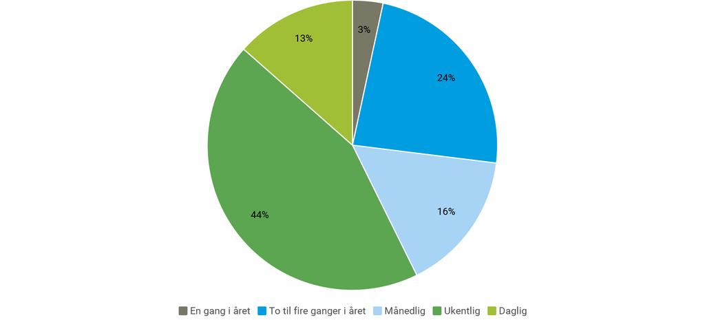 Aktivitet Figur 2 viser hyppigheten av aktiviteter blant foreningene. Vi ser at det samlet er relativt høy aktivitet, da 57 % av foreningene oppgir å ha aktiviteter på daglig eller ukentlig basis.