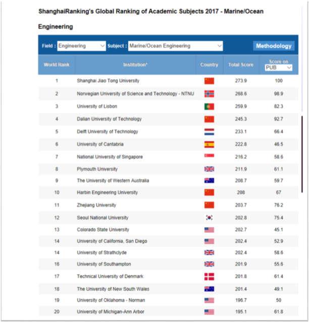 Litt bakgrunnsinformasjon Slike rankinger er ikke alltid like presise, men DENNE gir selvsagt et helt riktig bilde kanskje bortsett fra at det er en ranking som er laget i Shanghai ------ Fordeling