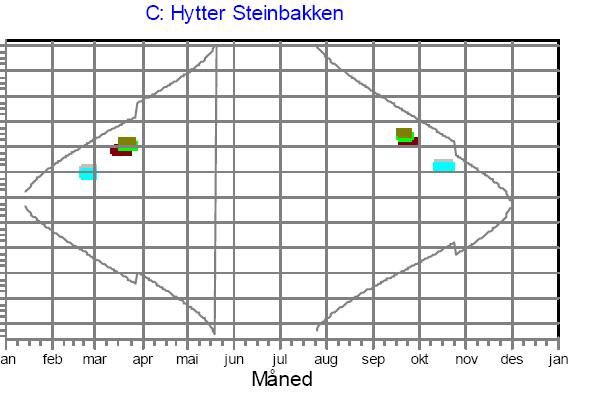 (tt:mm/dag) Helligskogen fjellstue 15:28 0:26 Helligskogen leir 15:54 0:23 Hytter ved