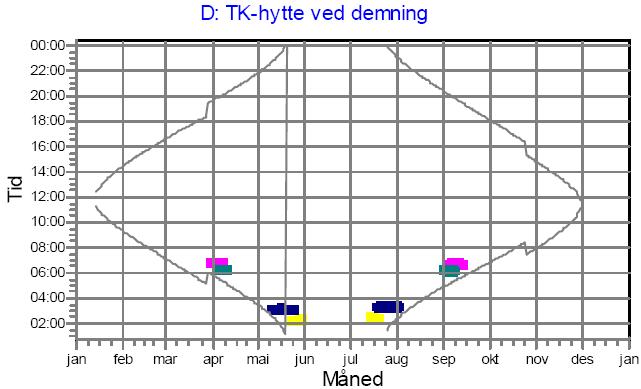 0:24 Figur 3: Grafiske skyggekalendere vertikal og horisontal akse viser henholdsvis på