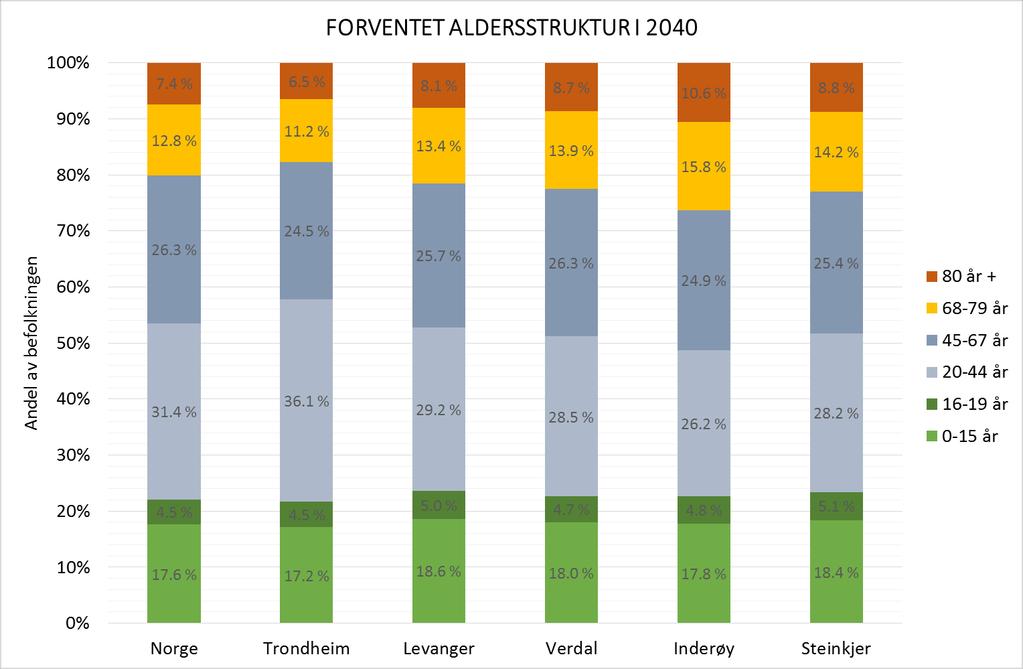 11 Figur 3-2: Forventet befolkningsutvikling i Levanger, Verdal, Inderøy og Steinkjer.