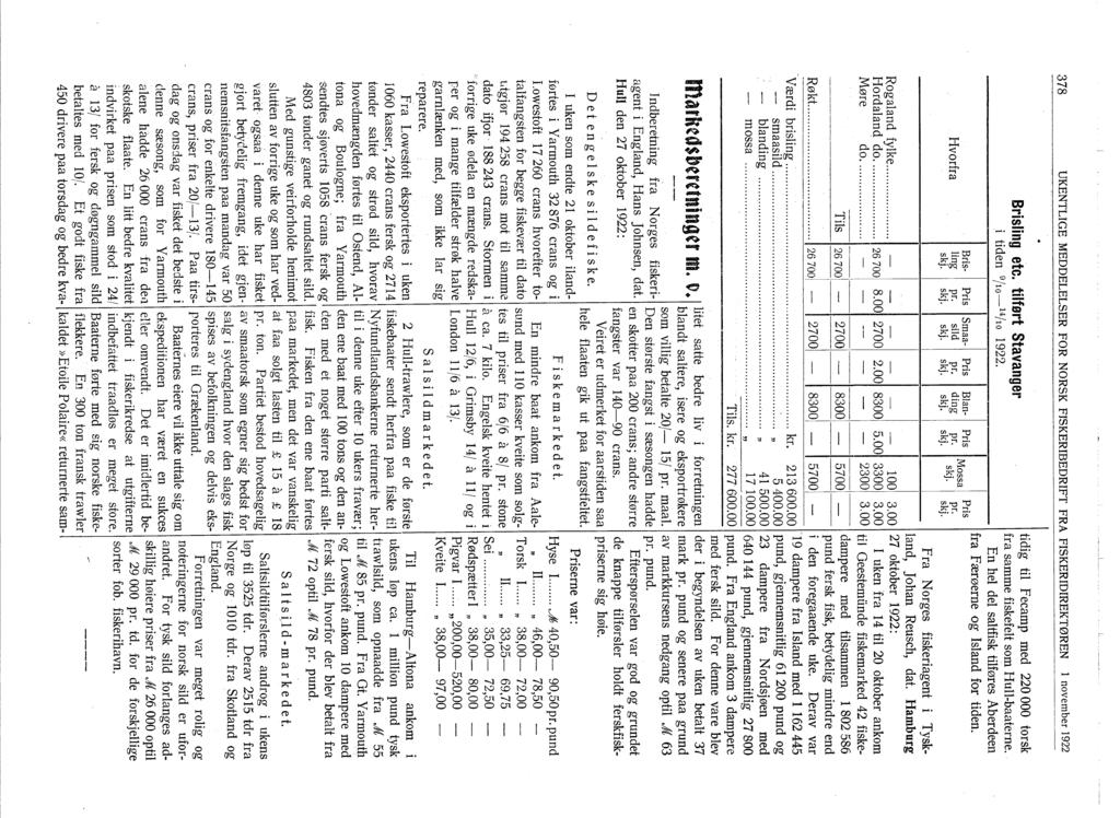 378 UKENTLGE MEDDELELSER FOR NORSK FJSKERBEDRFT FRA FSKERDREKTØREN 1 nvember 1922 Brisling etc. tilført Stavanger i tiden 9/10-14/10 1922. Bris- Smaa- Blan- Hvrfra ting sild ding Rgaland fylke.