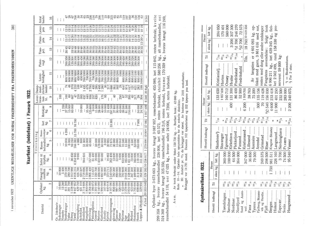 l nveinber 1922 UKENTLGE M.tDDELELsER FOR NORSK fskerbedrft FRA FSKERDREKTØREN 381.------- - Vaarfisket (lddefisket) i 'Finmark 1922.