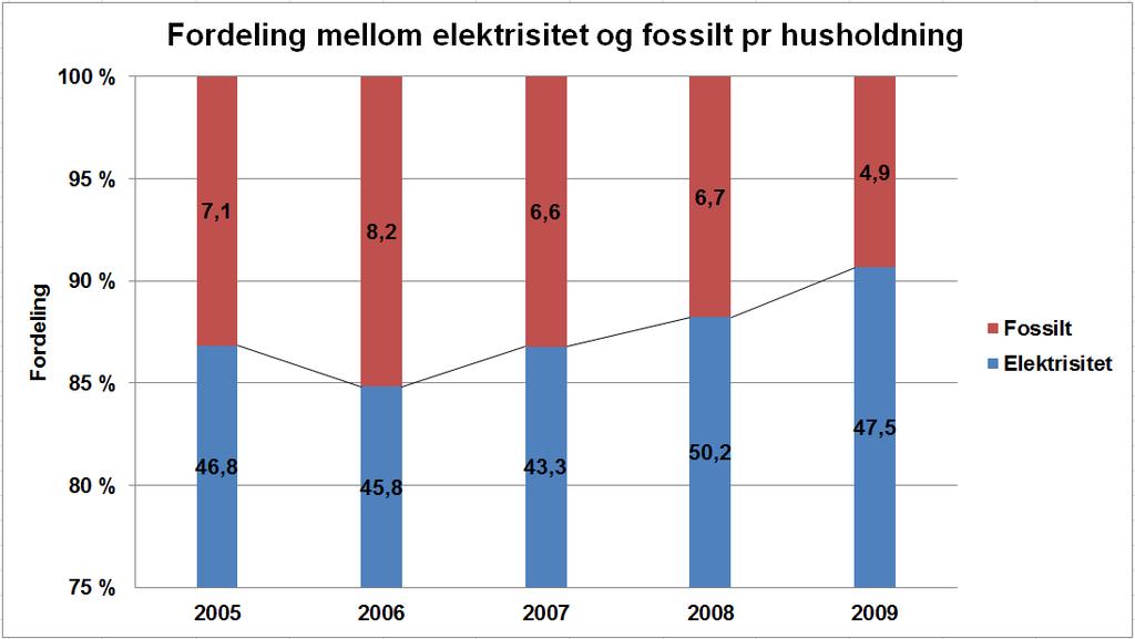 Lokal energiutredning Båtsfjord kommune 2011 10 Grafen baserer seg på data fra SSB og omhandler stasjonær energibruk.