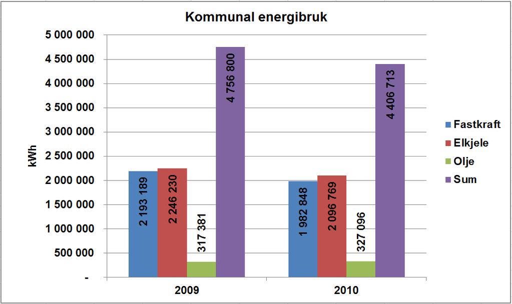 Lokal energiutredning Båtsfjord kommune 2011 13 4.7 Energibruk kommunale bygg I grafen under er kun data fra bygg som er tilknyttet energioppfølgingssystemet i regi av Norconsult AS benyttet.
