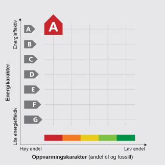 I beregningen blir det brukt normaliserte bruksverdier for de forskjellige bygningskategoriene.