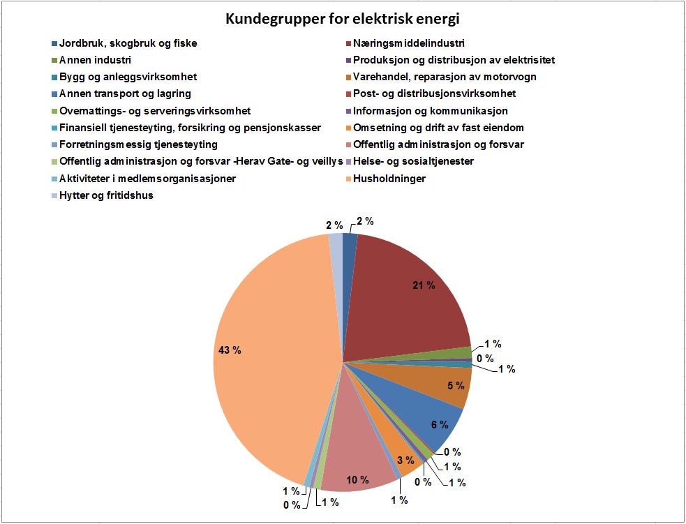 Lokal energiutredning Båtsfjord kommune 2011 8 Figuren viser hvordan den elektriske energien levert av Varanger Kraft Nett AS fordeler seg på de forskjellige kundegruppene.