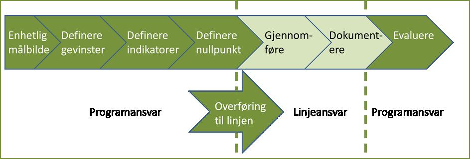 Side 3 av 6 Det anbefales å følge de anbefalinger, KD g Direktratet fr frvaltning g ikt legger til grunn fr arbeid med gevinstrealisering, både mht prsess, valg av indikatrer g ansvar g rller i