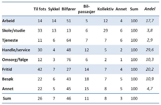 Tabell 9-1: Reisemiddelfordelingen for ulike reisehensikter i Trondheim, kilde RVU 2009 Trondheim har noen naturgitte utfordringer for sykling.