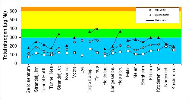 Geilo sentrum Strandafjorden inn Hol III Tunell Nes Trillhus Hemsil v/holde Hemsil v/ Langeset bru Eikelid Melen Bergheim Krøderen inn Noresund Krøderen ut Tot-N (µg/l) OVERVÅKING AV